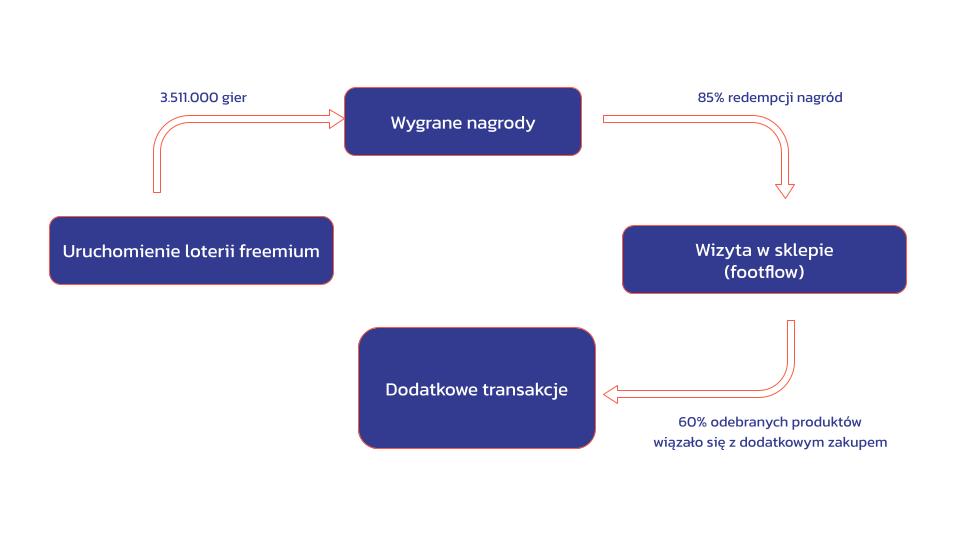 ROI FREEMIUM
